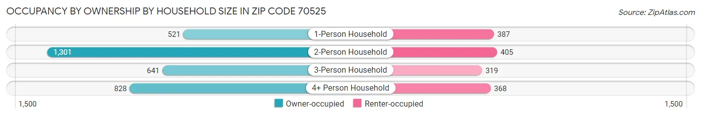 Occupancy by Ownership by Household Size in Zip Code 70525