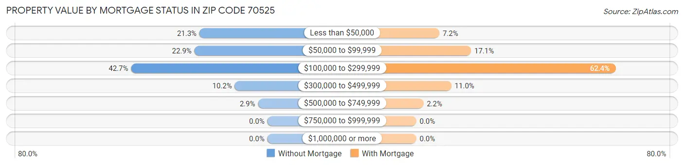 Property Value by Mortgage Status in Zip Code 70525