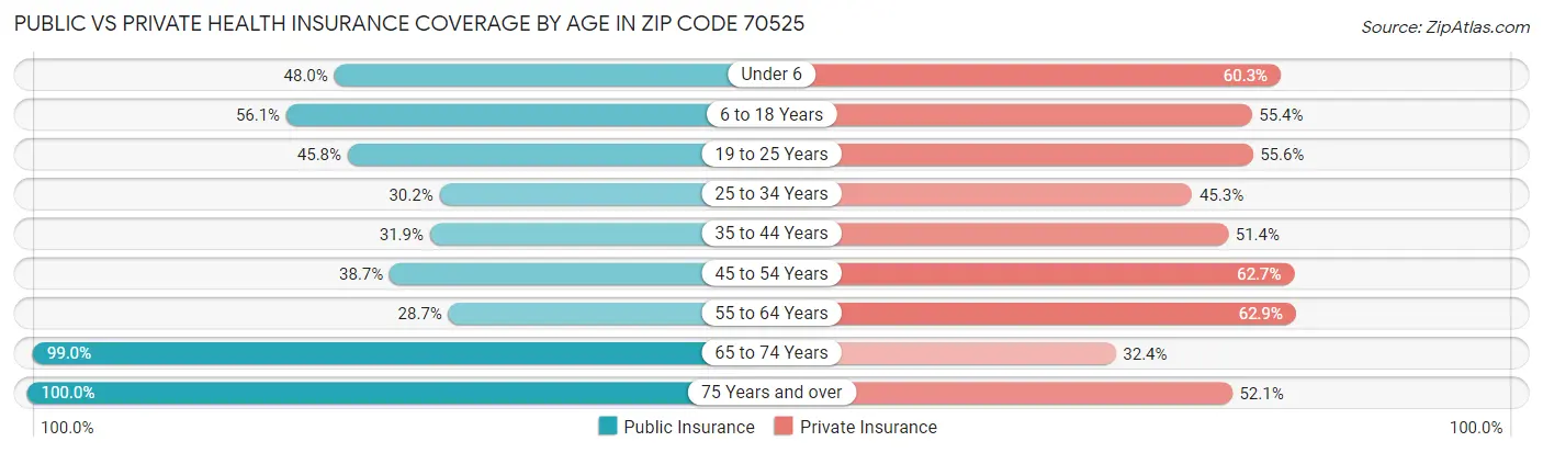 Public vs Private Health Insurance Coverage by Age in Zip Code 70525