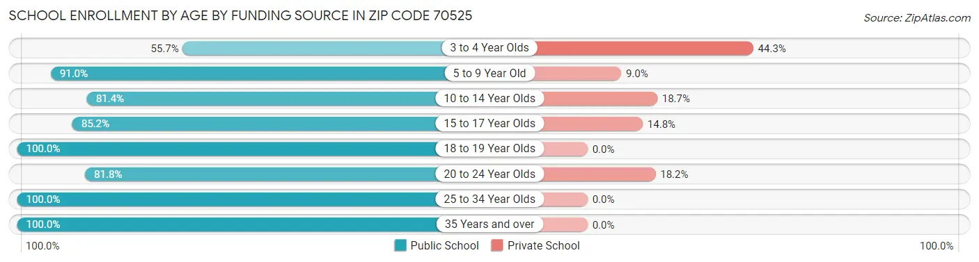School Enrollment by Age by Funding Source in Zip Code 70525
