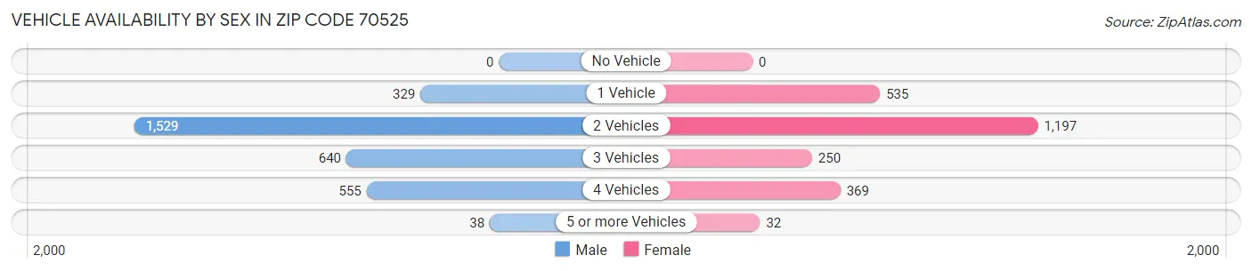 Vehicle Availability by Sex in Zip Code 70525