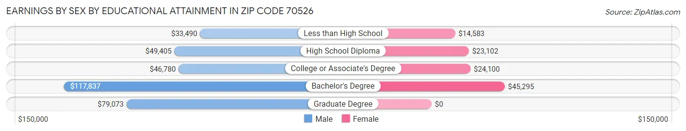 Earnings by Sex by Educational Attainment in Zip Code 70526