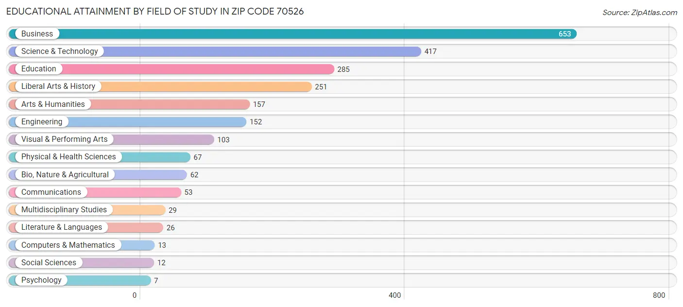 Educational Attainment by Field of Study in Zip Code 70526