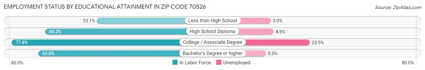 Employment Status by Educational Attainment in Zip Code 70526