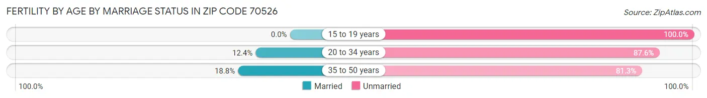 Female Fertility by Age by Marriage Status in Zip Code 70526