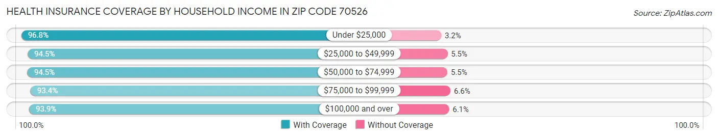 Health Insurance Coverage by Household Income in Zip Code 70526