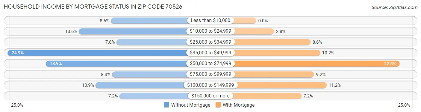Household Income by Mortgage Status in Zip Code 70526
