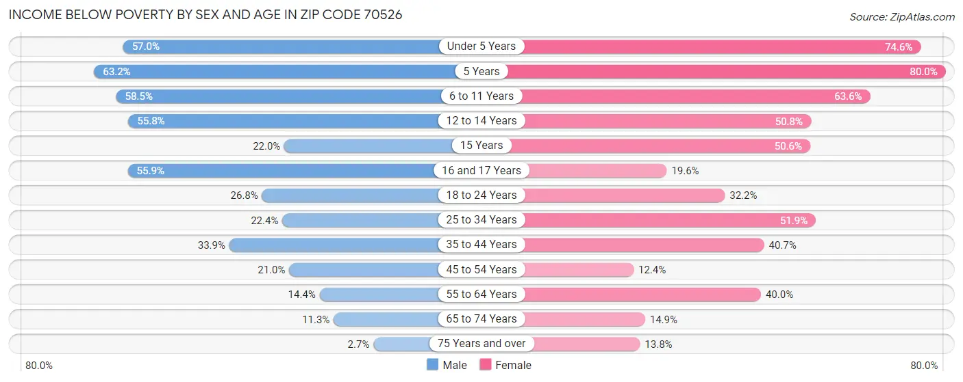 Income Below Poverty by Sex and Age in Zip Code 70526