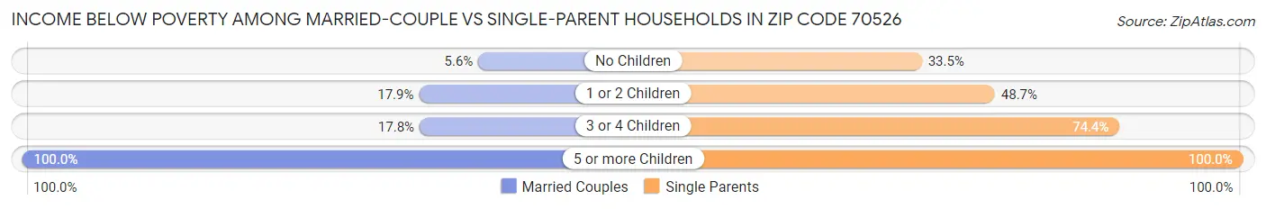 Income Below Poverty Among Married-Couple vs Single-Parent Households in Zip Code 70526