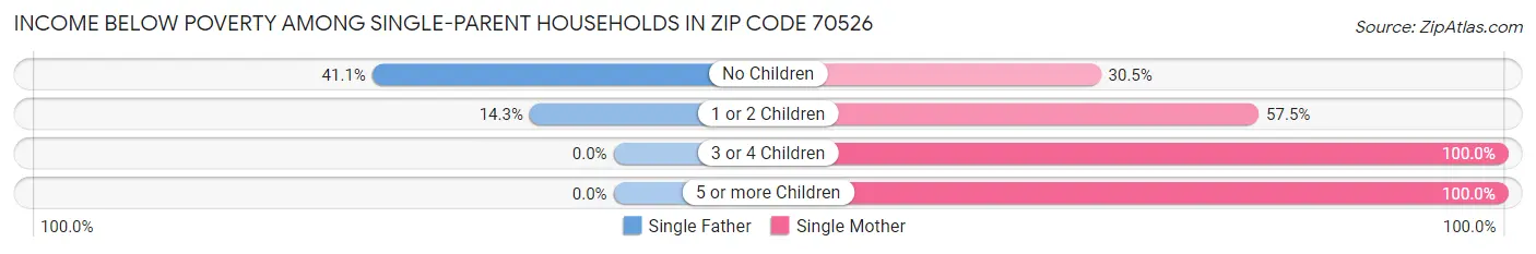 Income Below Poverty Among Single-Parent Households in Zip Code 70526