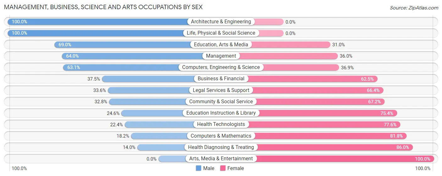 Management, Business, Science and Arts Occupations by Sex in Zip Code 70526