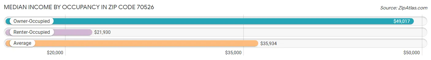 Median Income by Occupancy in Zip Code 70526