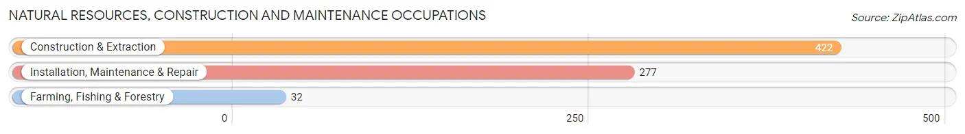 Natural Resources, Construction and Maintenance Occupations in Zip Code 70526