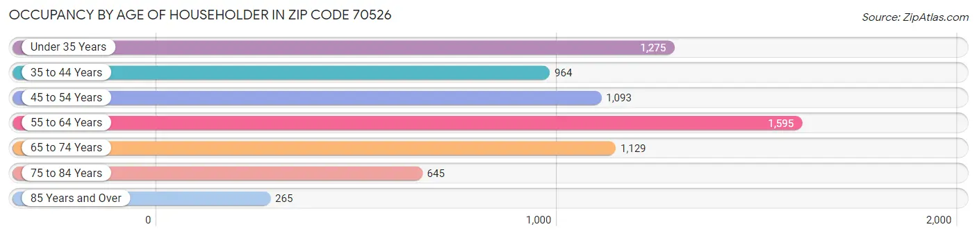 Occupancy by Age of Householder in Zip Code 70526