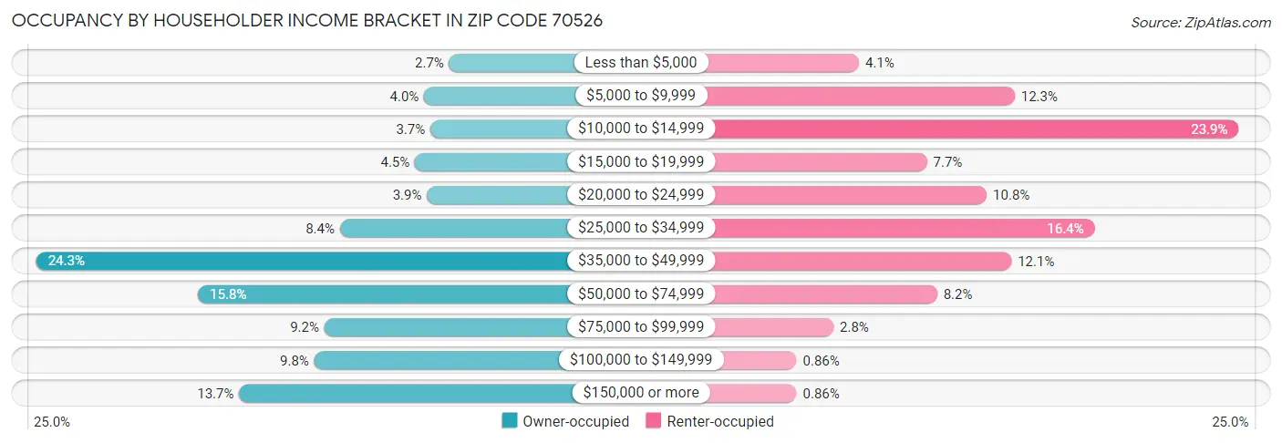 Occupancy by Householder Income Bracket in Zip Code 70526