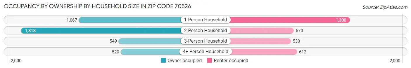 Occupancy by Ownership by Household Size in Zip Code 70526