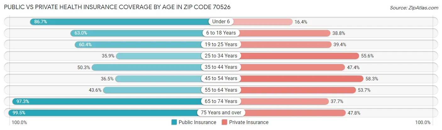 Public vs Private Health Insurance Coverage by Age in Zip Code 70526