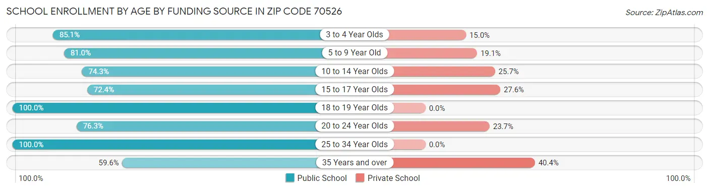 School Enrollment by Age by Funding Source in Zip Code 70526