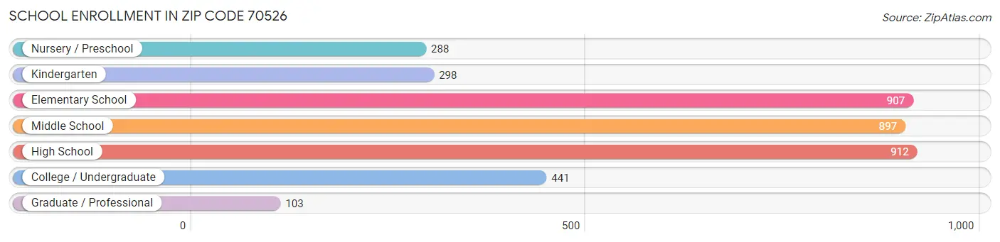 School Enrollment in Zip Code 70526