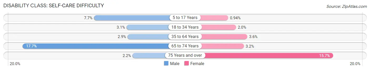 Disability in Zip Code 70526: <span>Self-Care Difficulty</span>