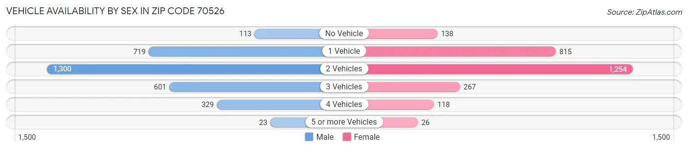 Vehicle Availability by Sex in Zip Code 70526
