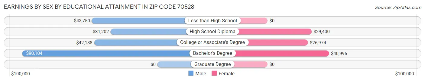 Earnings by Sex by Educational Attainment in Zip Code 70528