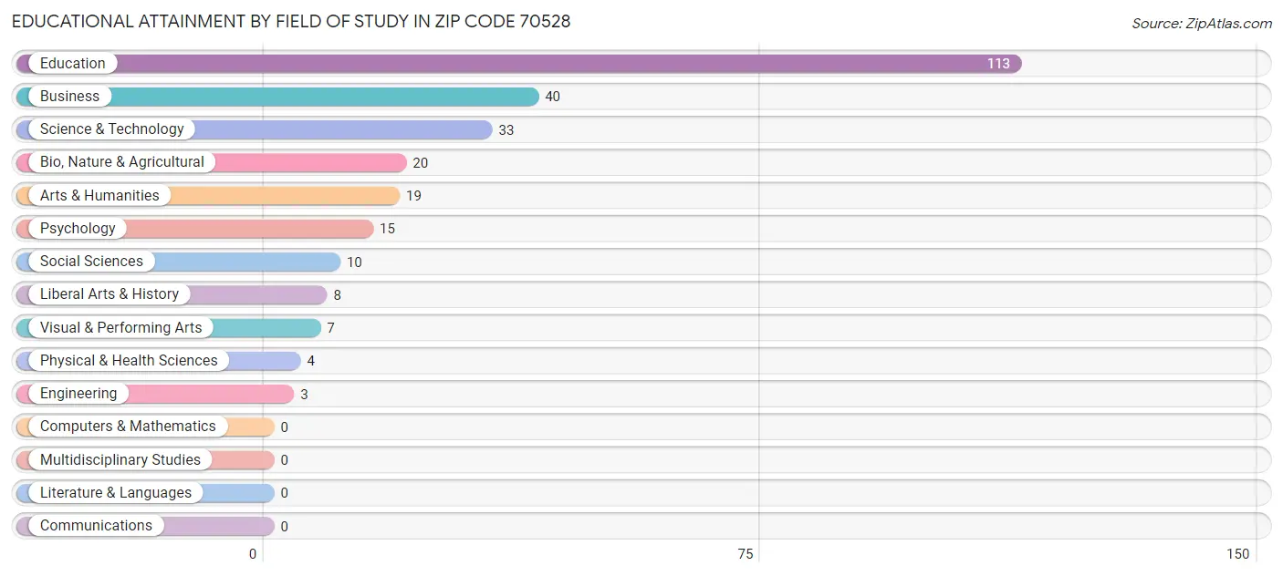 Educational Attainment by Field of Study in Zip Code 70528