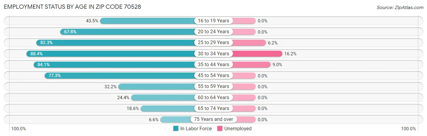 Employment Status by Age in Zip Code 70528