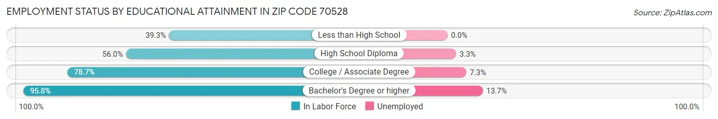 Employment Status by Educational Attainment in Zip Code 70528