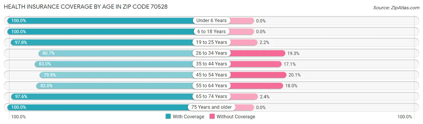 Health Insurance Coverage by Age in Zip Code 70528