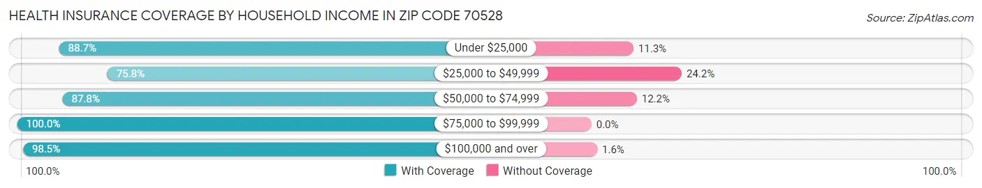 Health Insurance Coverage by Household Income in Zip Code 70528