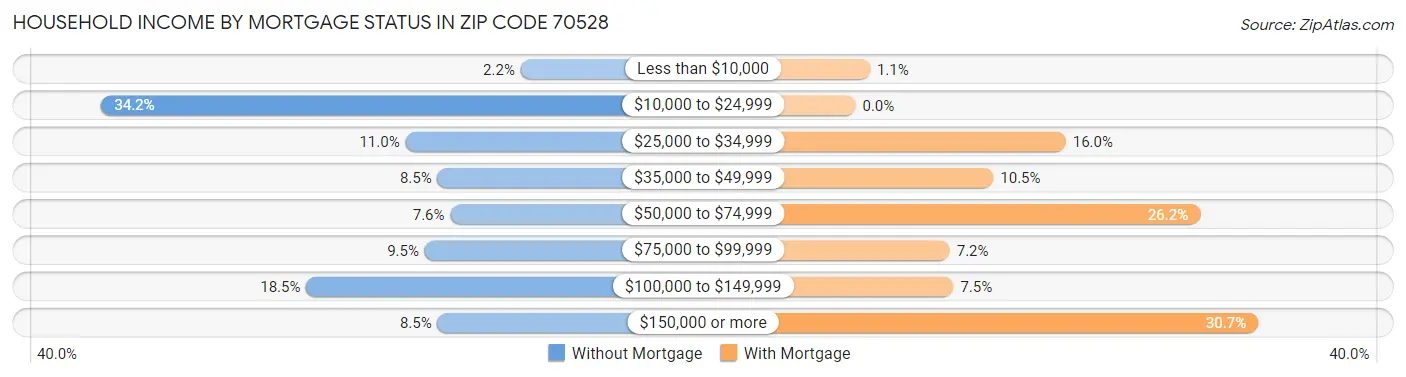 Household Income by Mortgage Status in Zip Code 70528