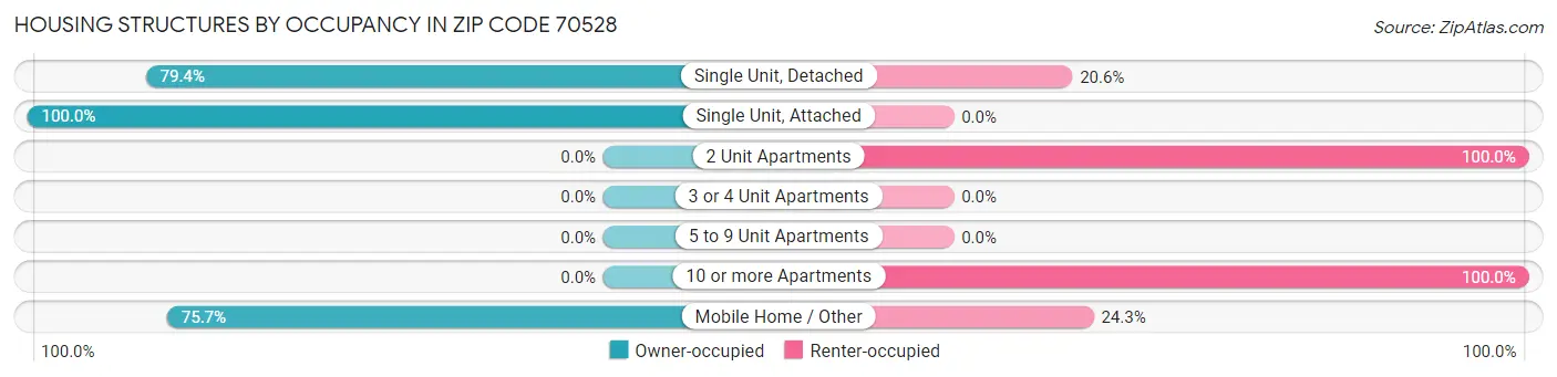 Housing Structures by Occupancy in Zip Code 70528