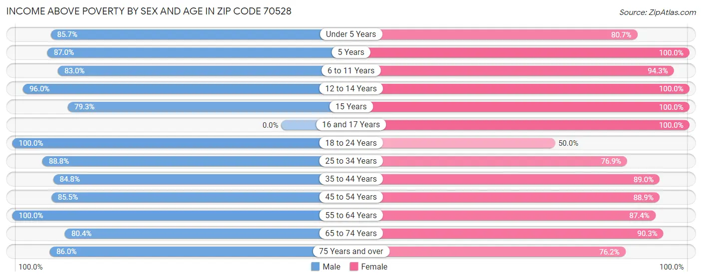 Income Above Poverty by Sex and Age in Zip Code 70528