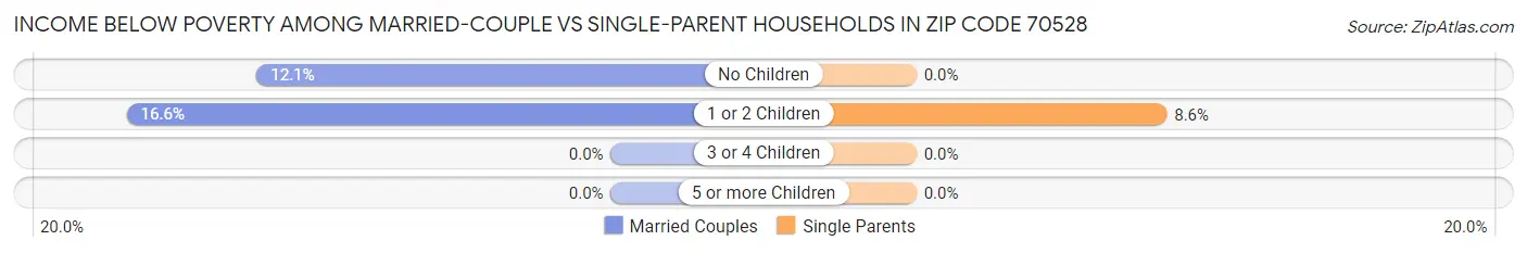 Income Below Poverty Among Married-Couple vs Single-Parent Households in Zip Code 70528
