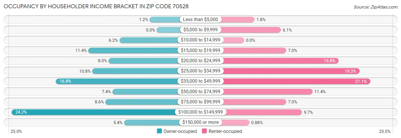 Occupancy by Householder Income Bracket in Zip Code 70528