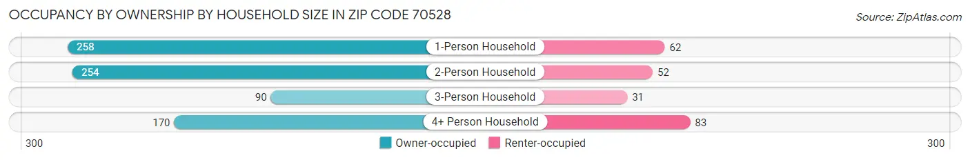 Occupancy by Ownership by Household Size in Zip Code 70528