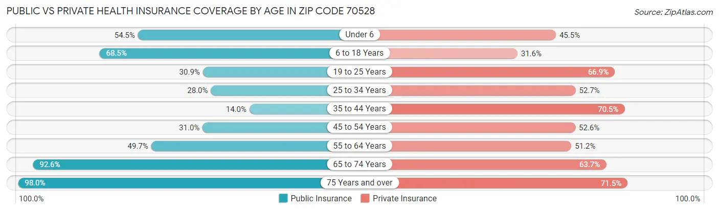 Public vs Private Health Insurance Coverage by Age in Zip Code 70528