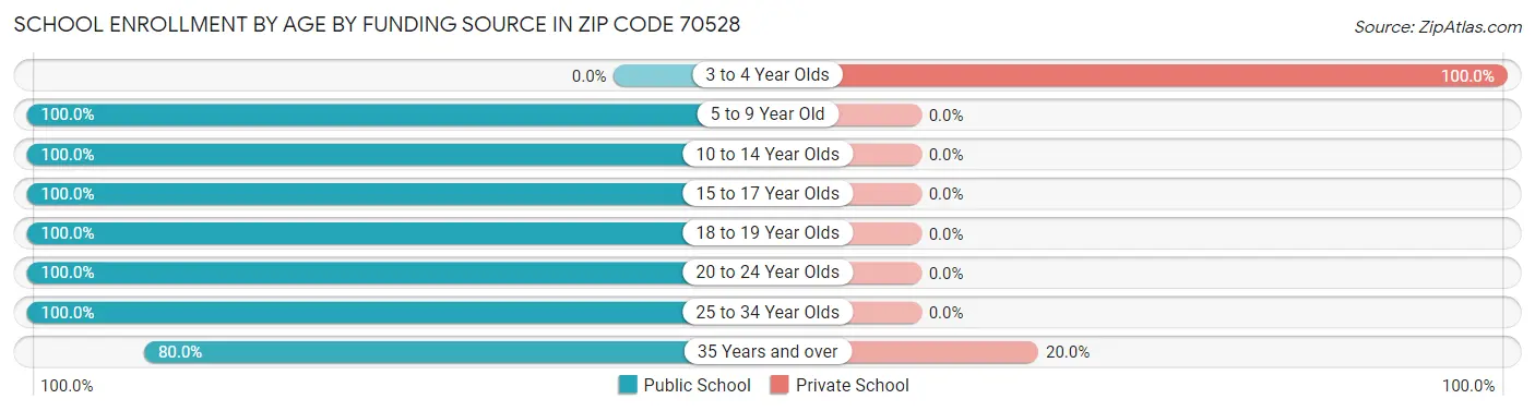 School Enrollment by Age by Funding Source in Zip Code 70528