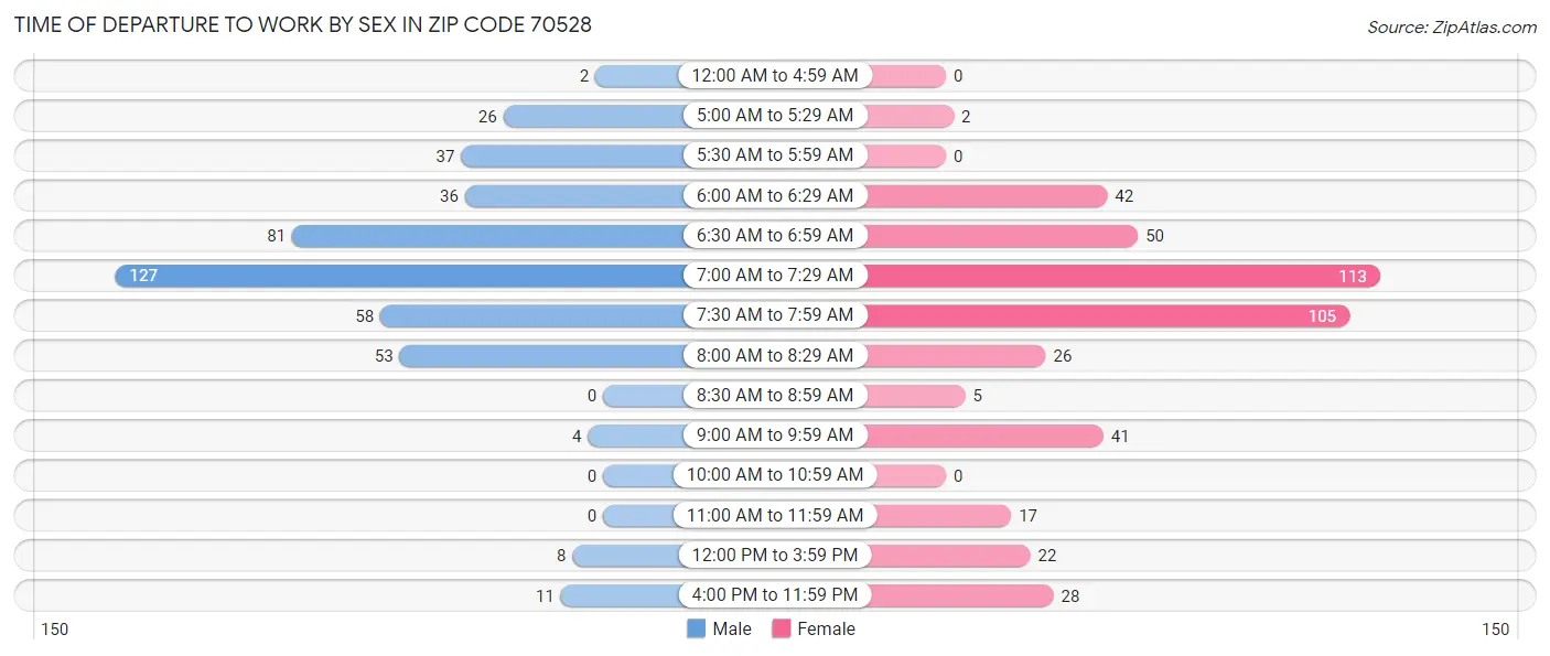 Time of Departure to Work by Sex in Zip Code 70528