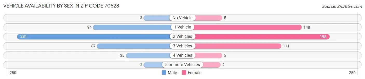 Vehicle Availability by Sex in Zip Code 70528