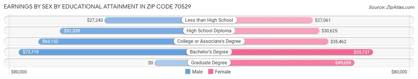 Earnings by Sex by Educational Attainment in Zip Code 70529