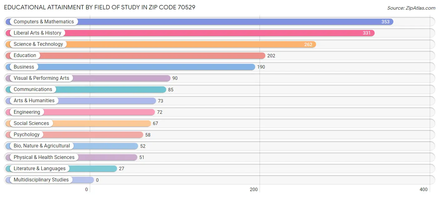 Educational Attainment by Field of Study in Zip Code 70529