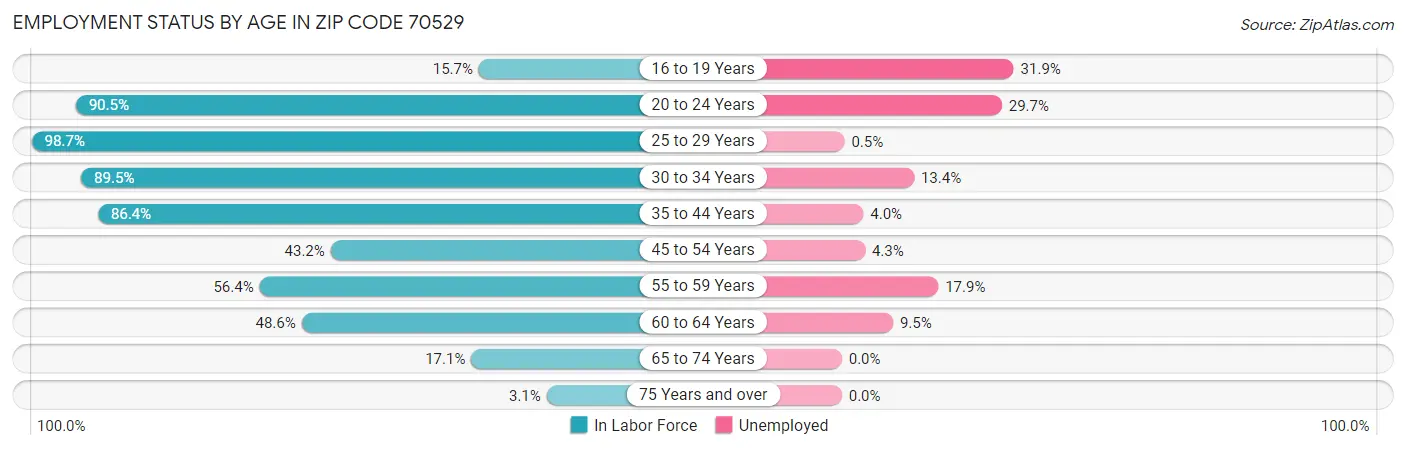 Employment Status by Age in Zip Code 70529