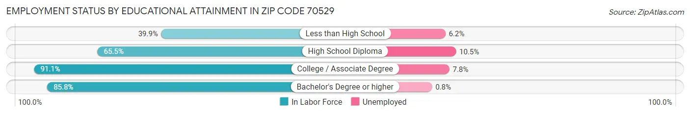 Employment Status by Educational Attainment in Zip Code 70529