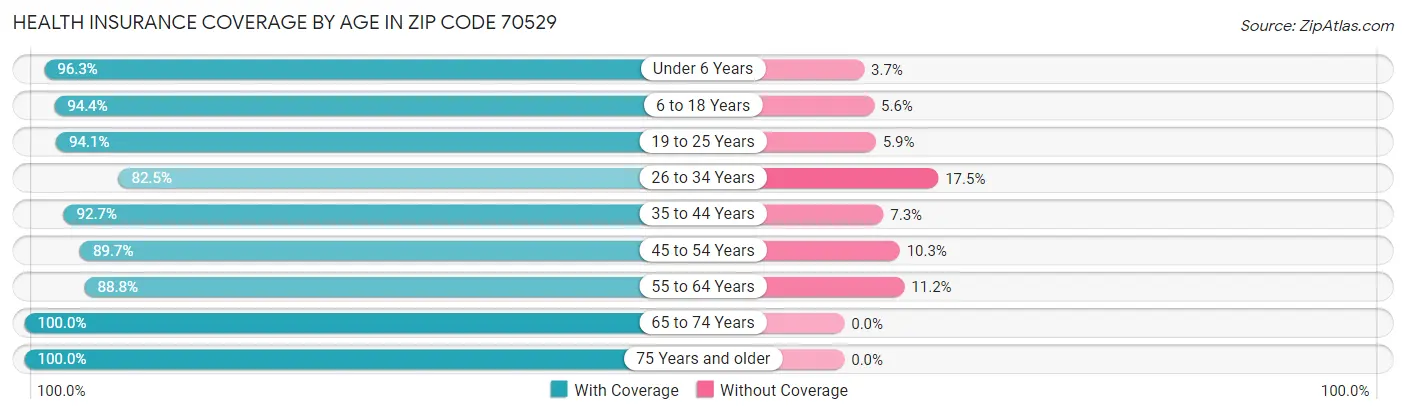 Health Insurance Coverage by Age in Zip Code 70529