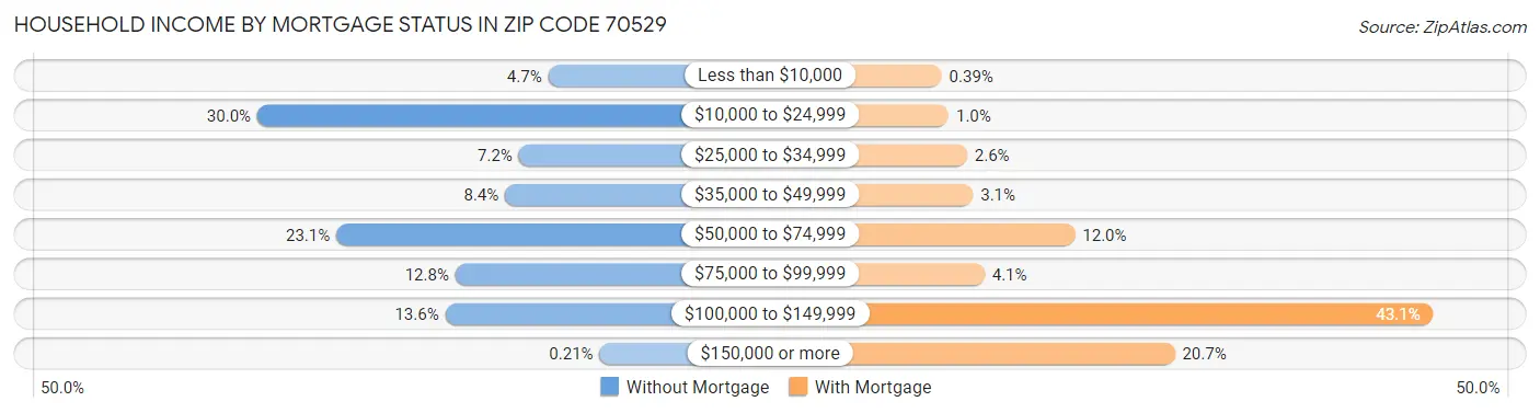 Household Income by Mortgage Status in Zip Code 70529