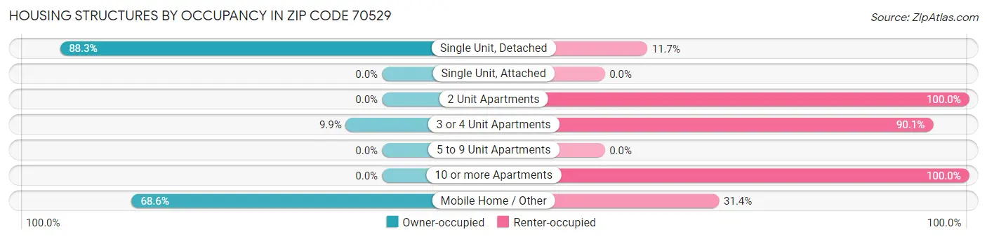 Housing Structures by Occupancy in Zip Code 70529