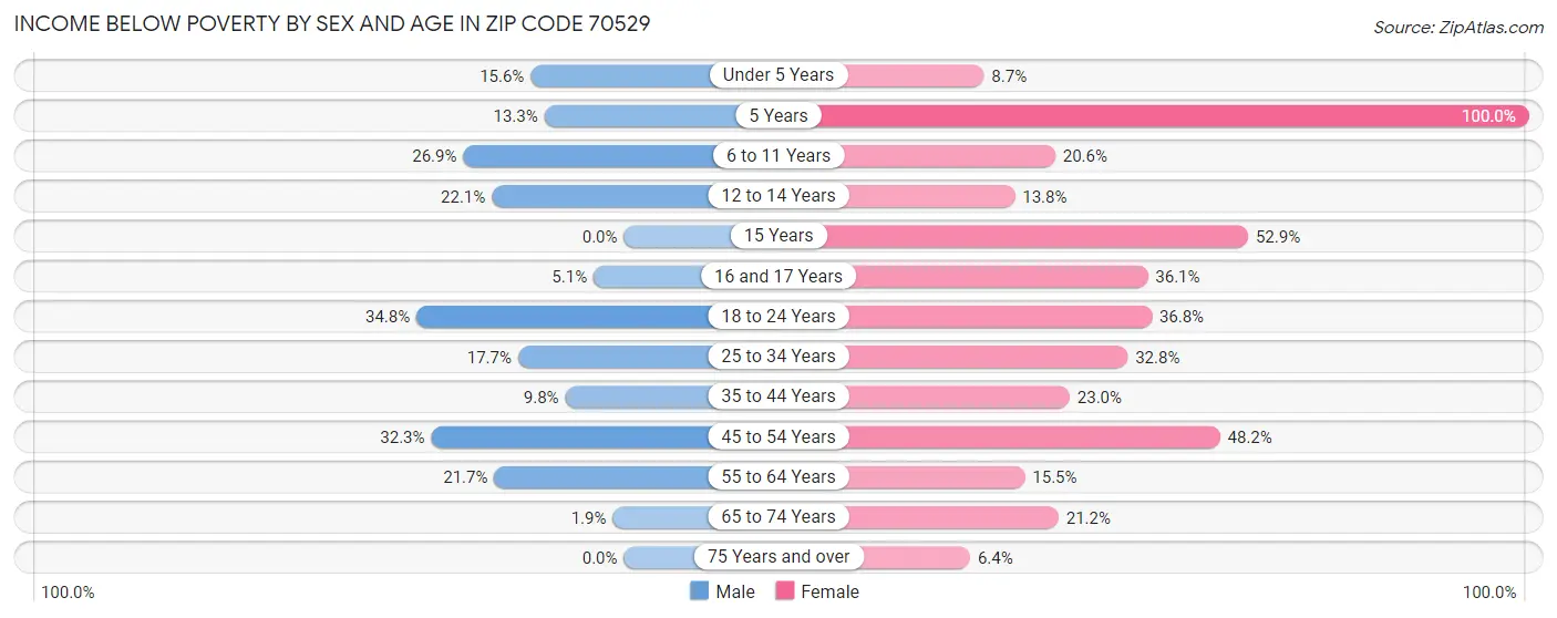 Income Below Poverty by Sex and Age in Zip Code 70529