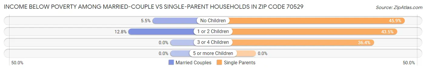 Income Below Poverty Among Married-Couple vs Single-Parent Households in Zip Code 70529